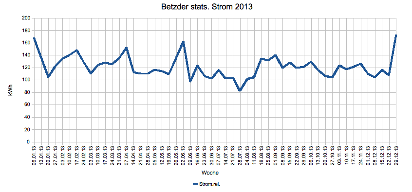 Strom 2013